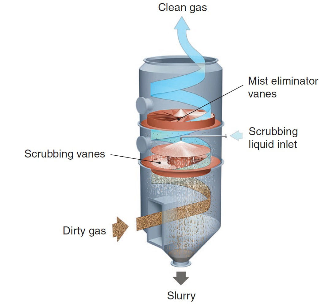 Wet scrubber process