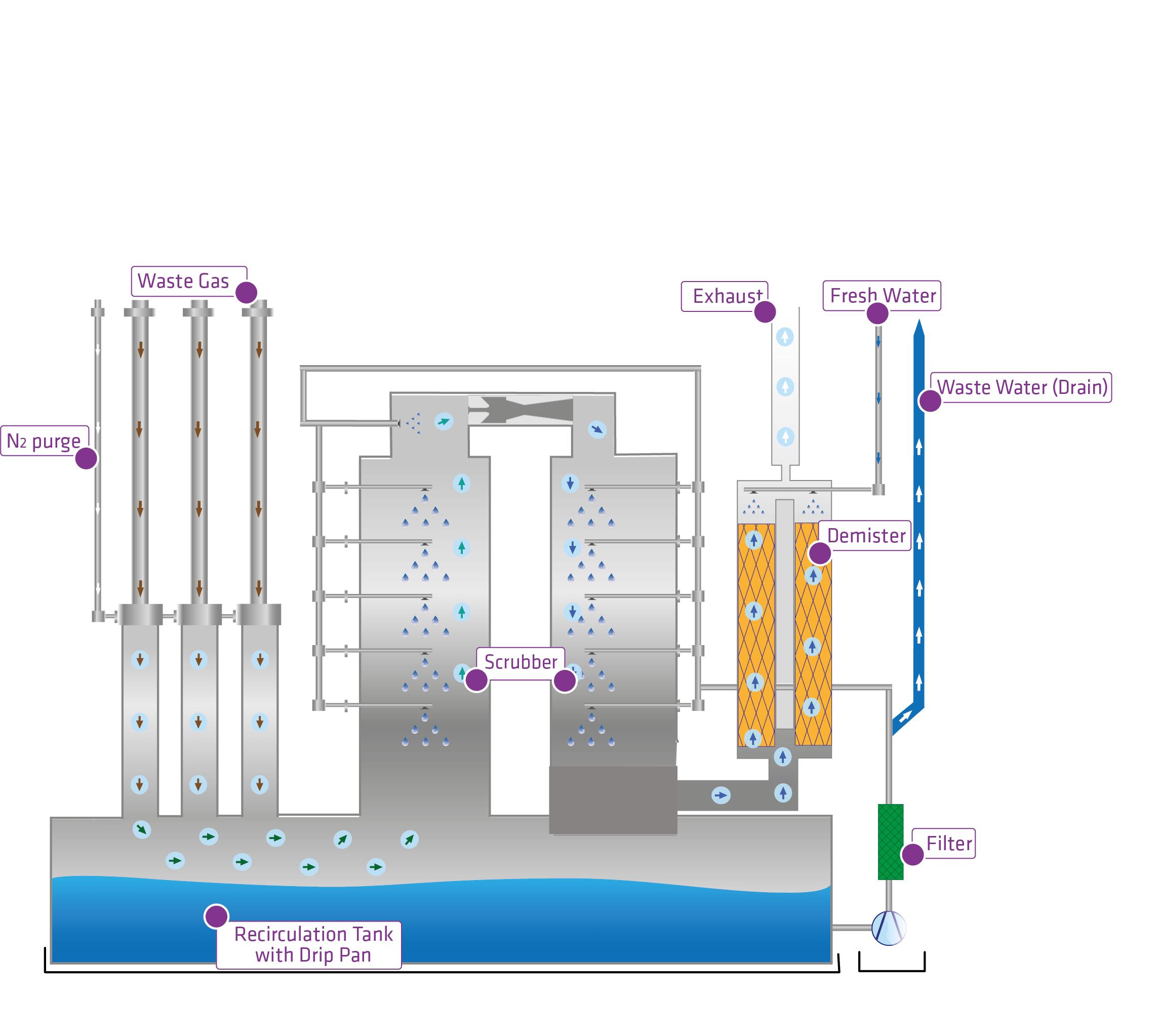Schematic diagram of the working principle of wet scrubber