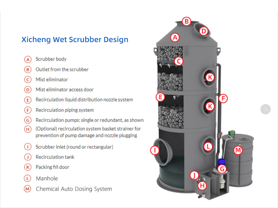 design a wet scrubber