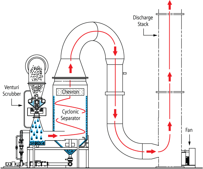 Venturi Scrubbers