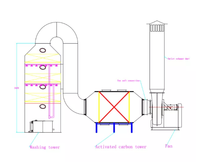 Work flow chart of wet scrubber