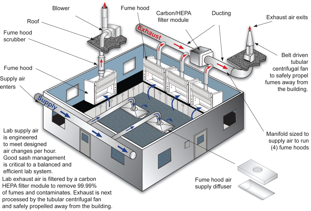 Laboratory ventilation system