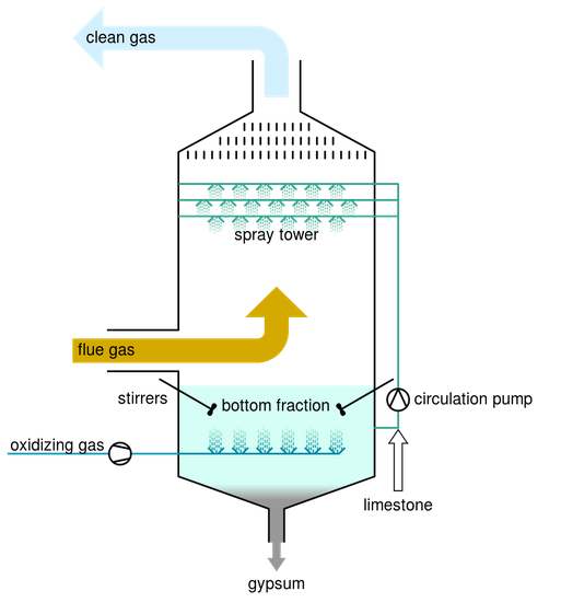 Brief introduction of industrial waste gas treatment scrubber