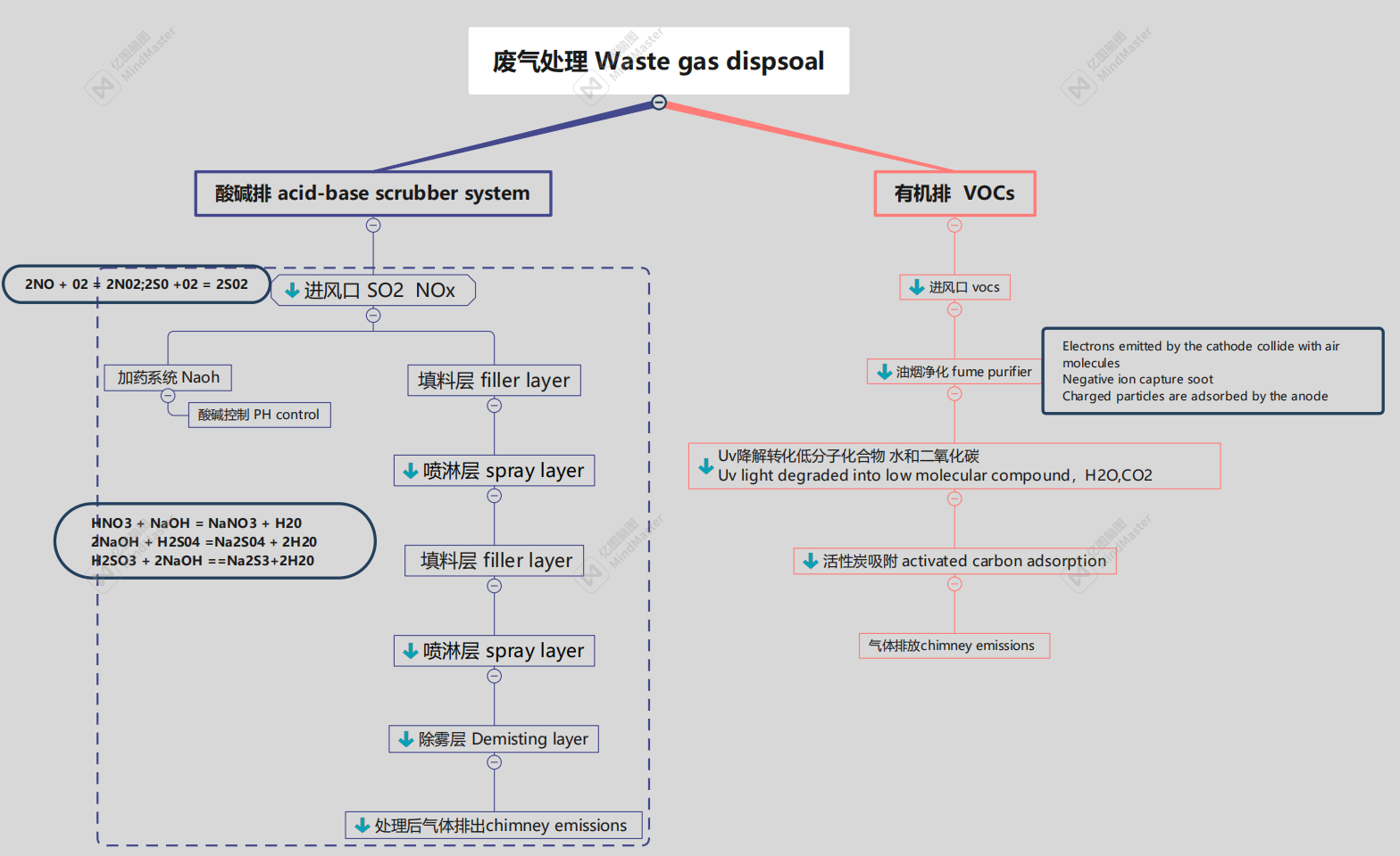 flow chart