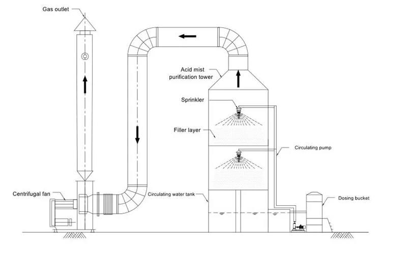 wet scrubber system