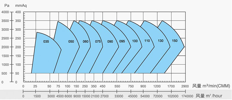 FRP heart blower selection performance curve general diagram