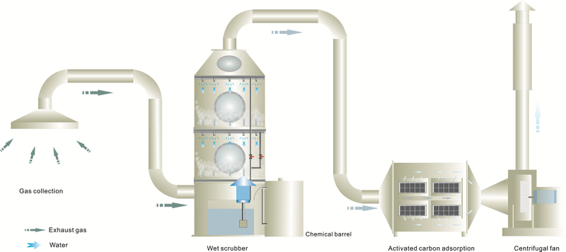 Air Pollution Control Devices Used in Industries