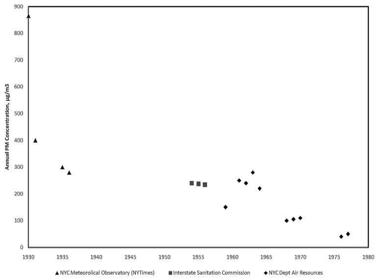 Changes in the concentration of particulate matter in New York City