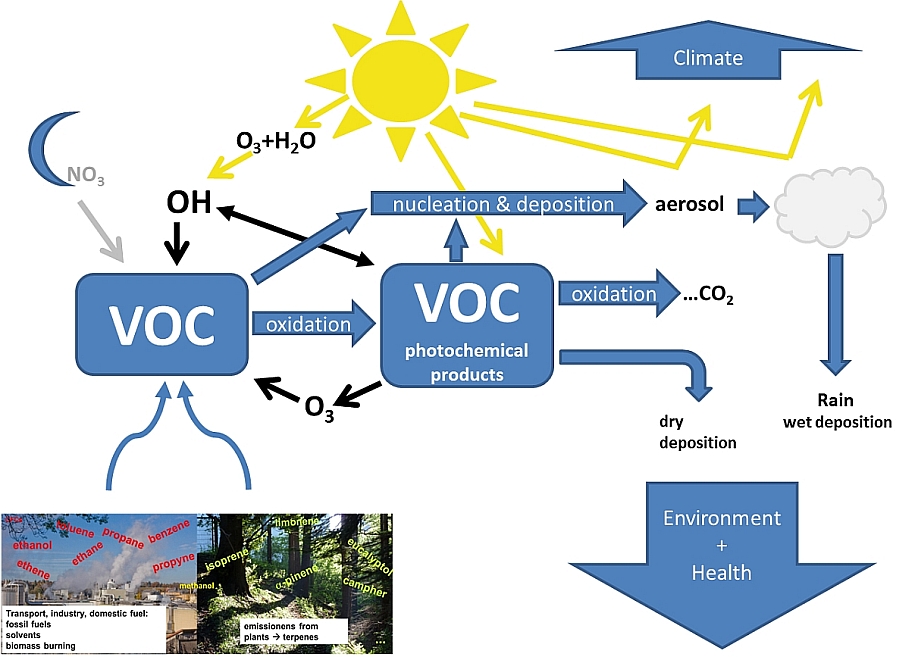 VOC source